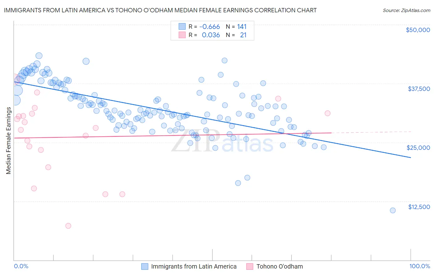 Immigrants from Latin America vs Tohono O'odham Median Female Earnings