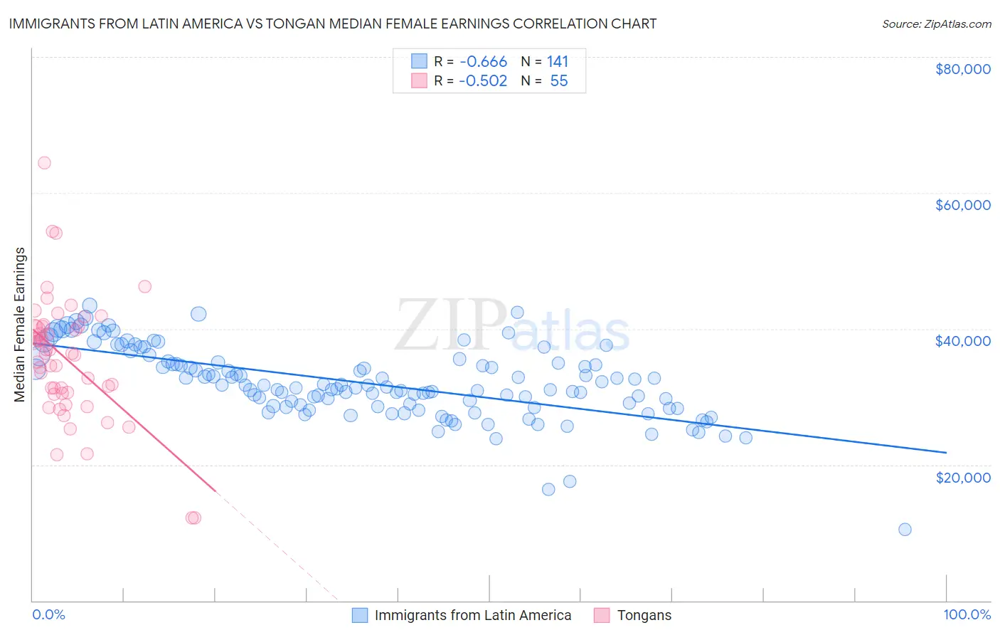 Immigrants from Latin America vs Tongan Median Female Earnings