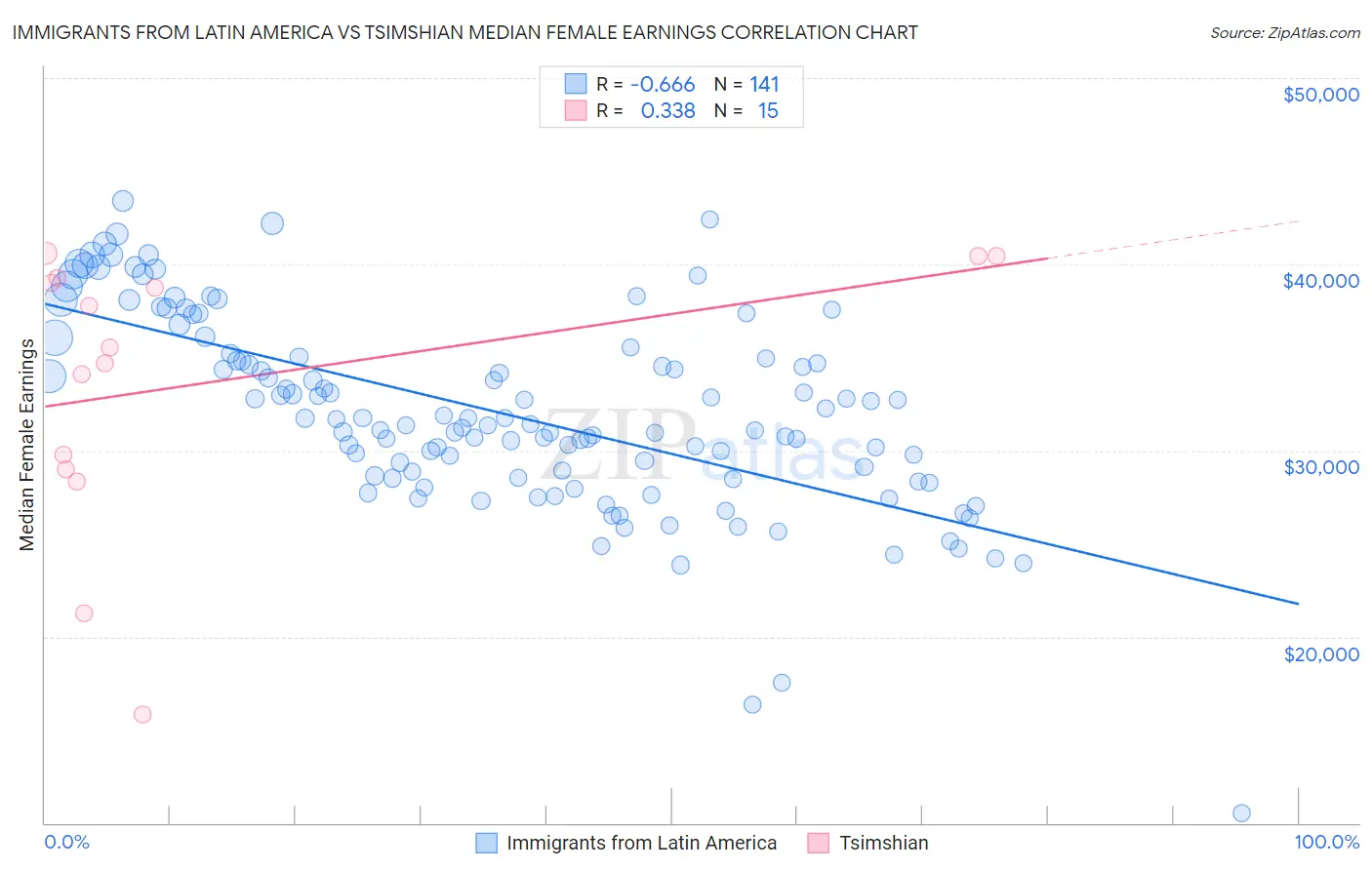 Immigrants from Latin America vs Tsimshian Median Female Earnings