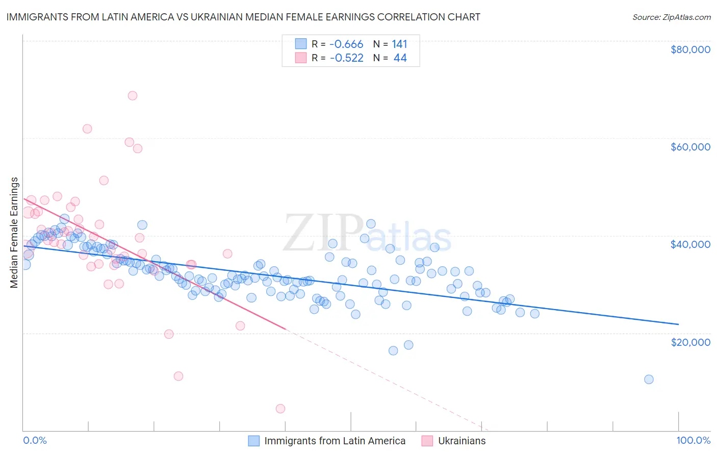 Immigrants from Latin America vs Ukrainian Median Female Earnings