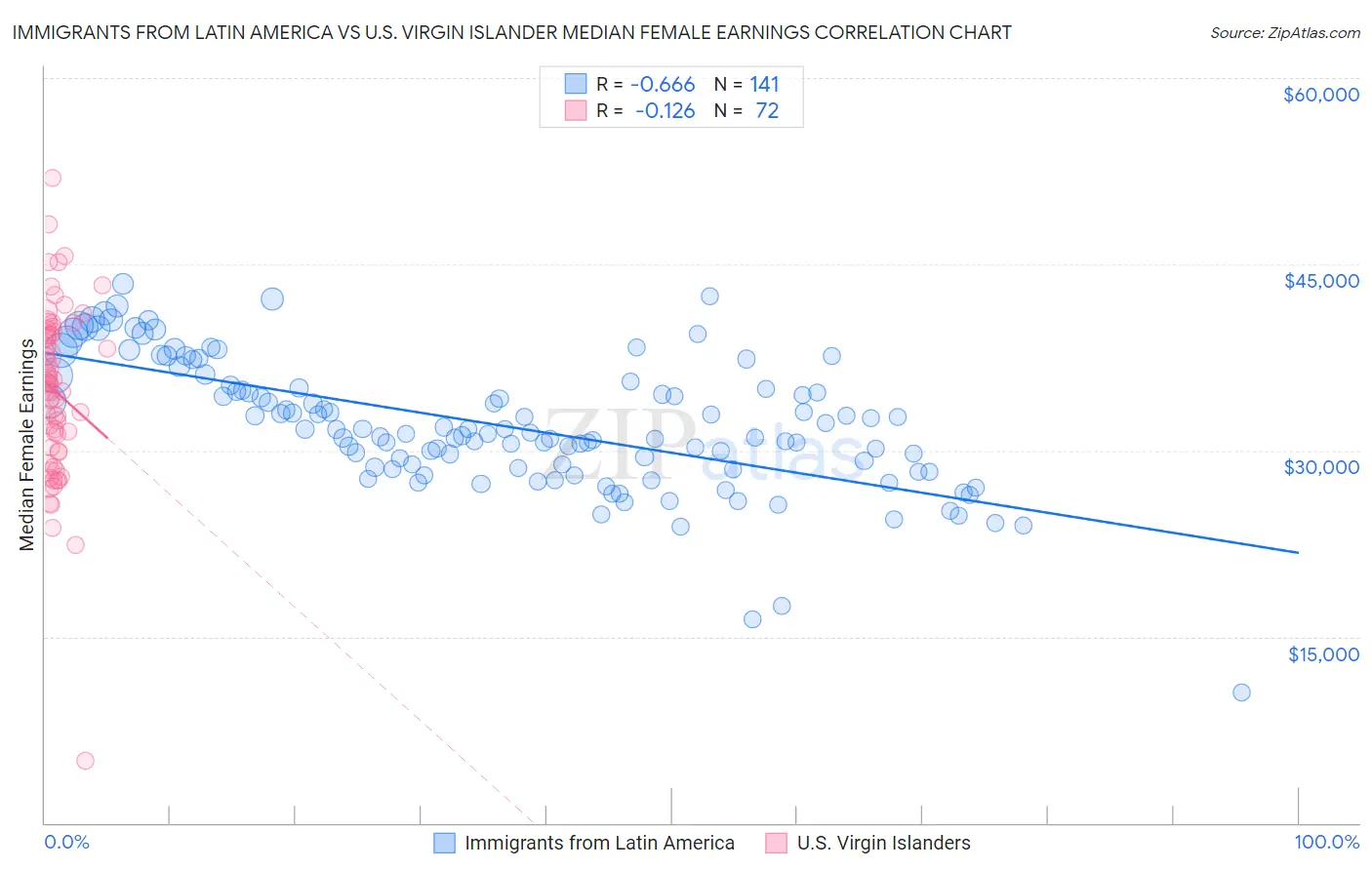 Immigrants from Latin America vs U.S. Virgin Islander Median Female Earnings