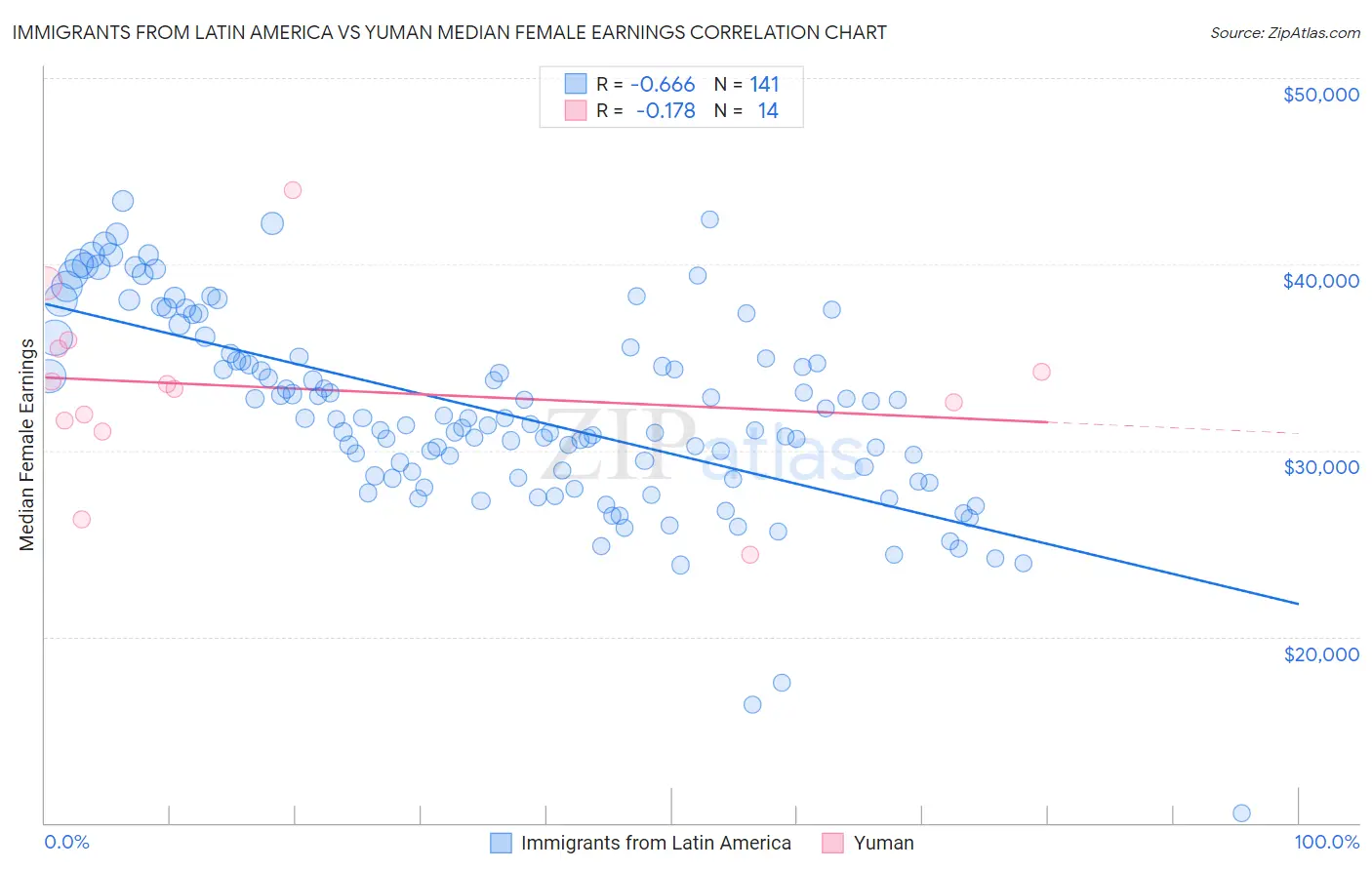 Immigrants from Latin America vs Yuman Median Female Earnings