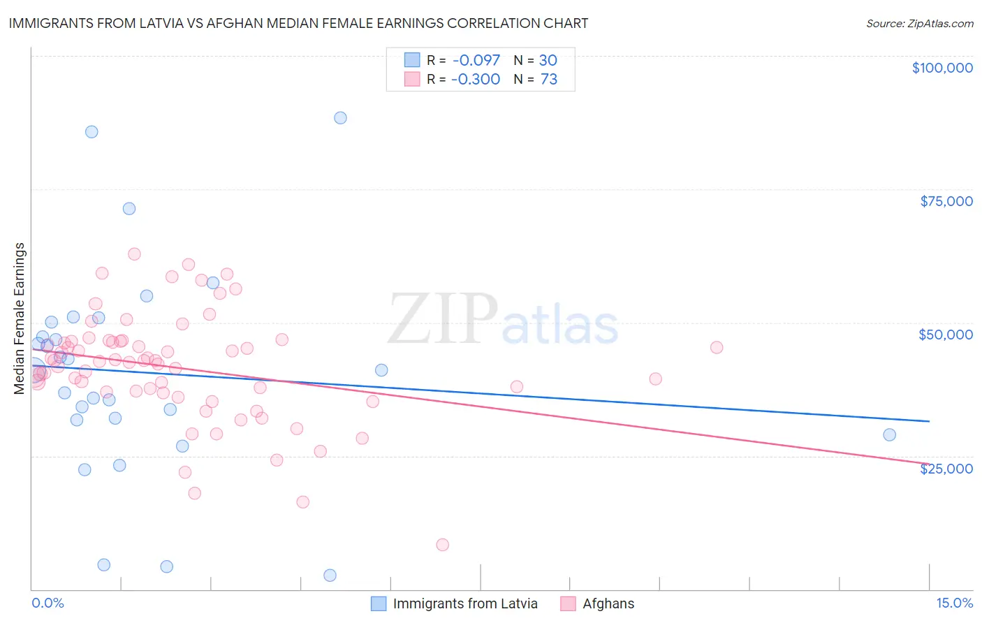 Immigrants from Latvia vs Afghan Median Female Earnings