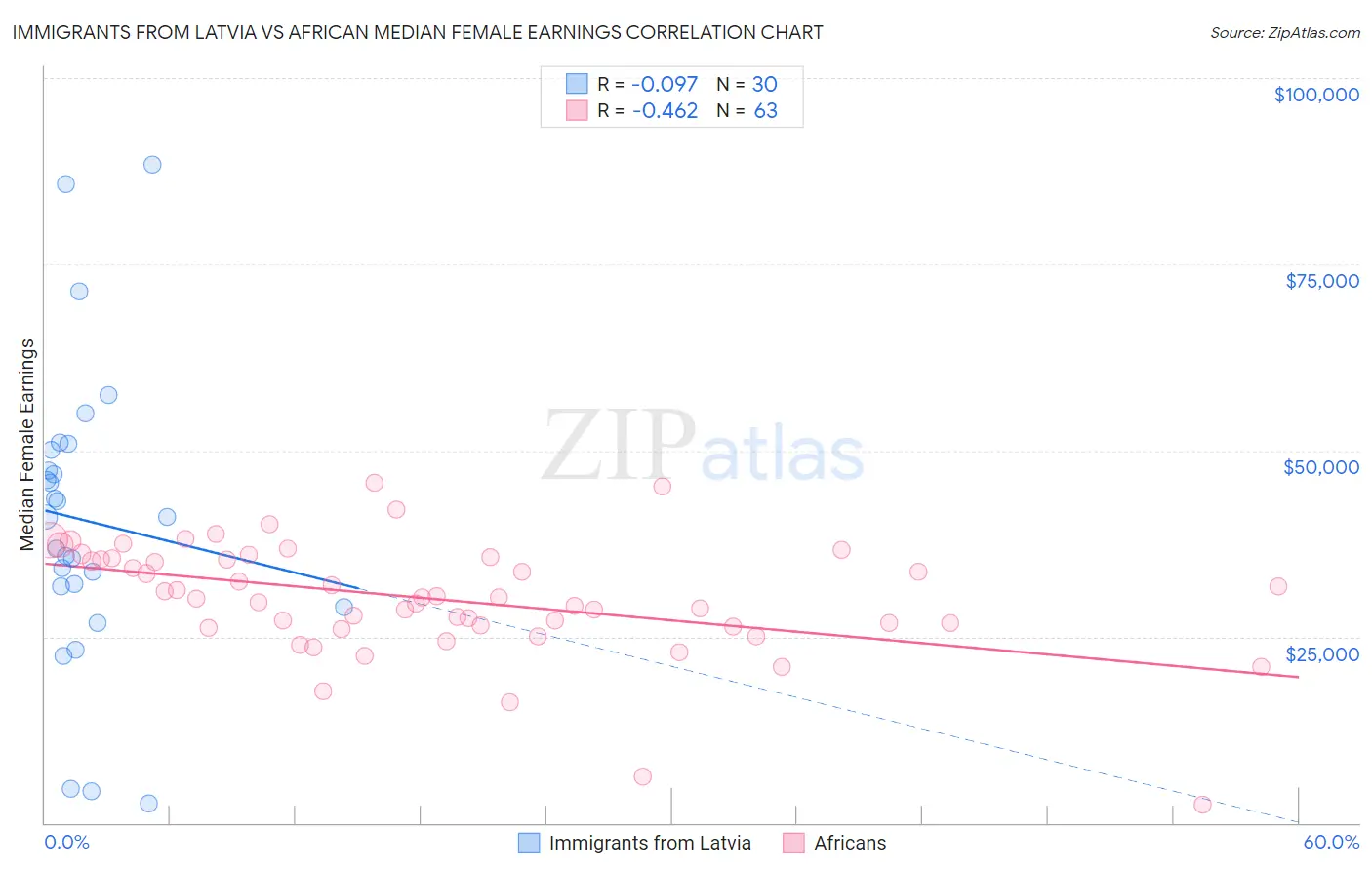 Immigrants from Latvia vs African Median Female Earnings