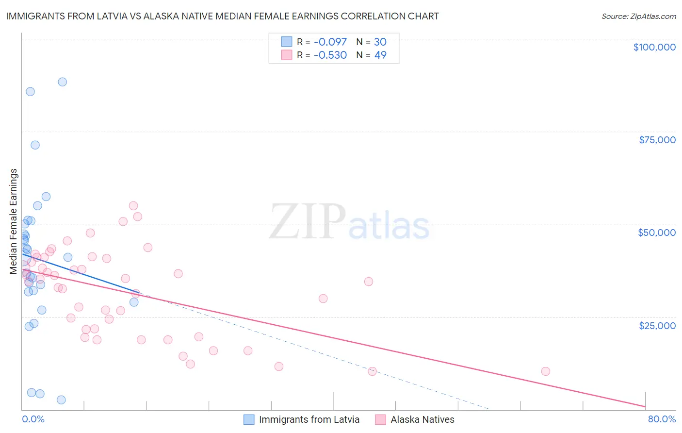 Immigrants from Latvia vs Alaska Native Median Female Earnings