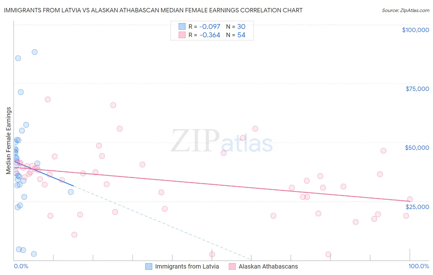 Immigrants from Latvia vs Alaskan Athabascan Median Female Earnings