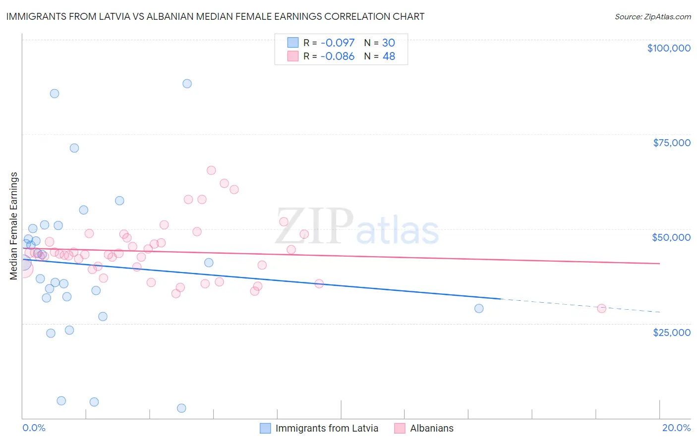 Immigrants from Latvia vs Albanian Median Female Earnings