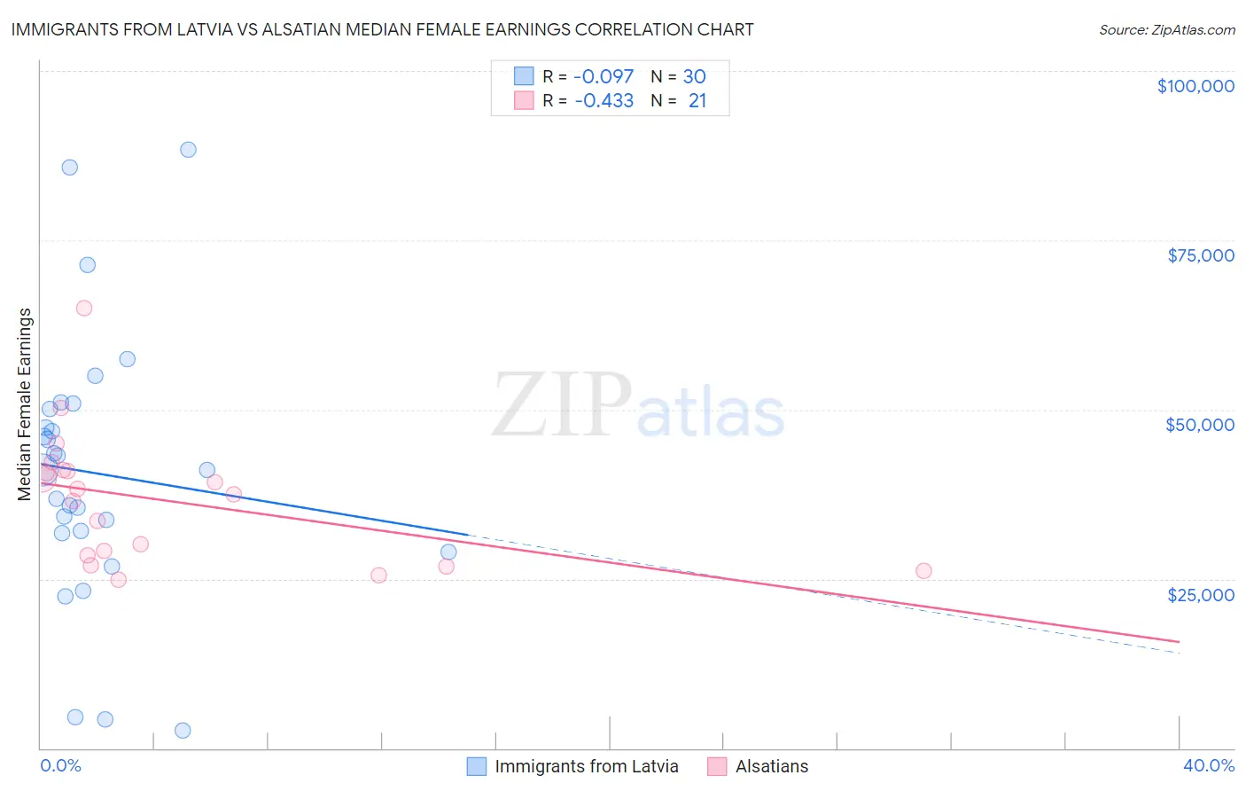 Immigrants from Latvia vs Alsatian Median Female Earnings