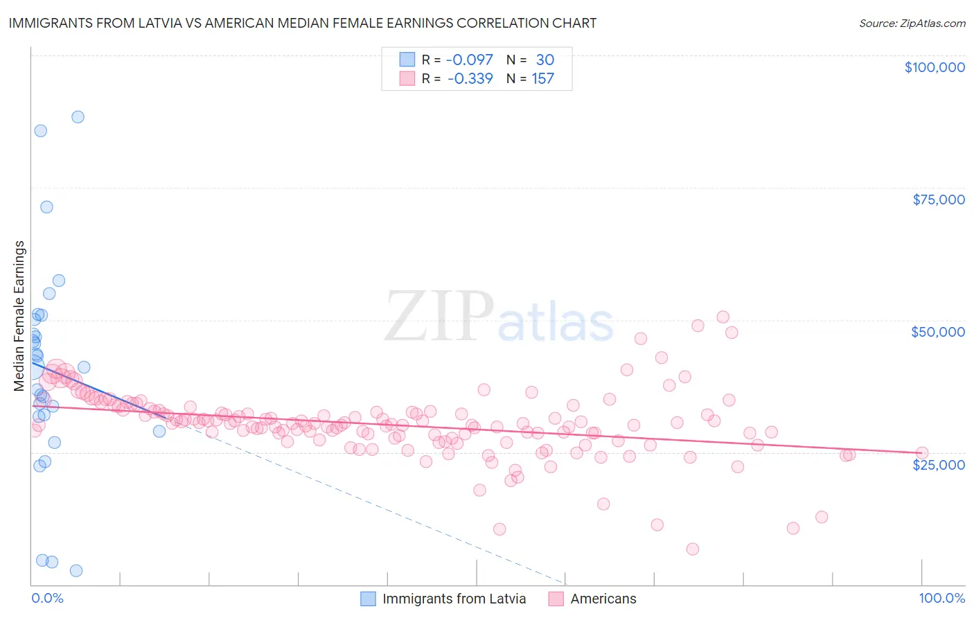 Immigrants from Latvia vs American Median Female Earnings