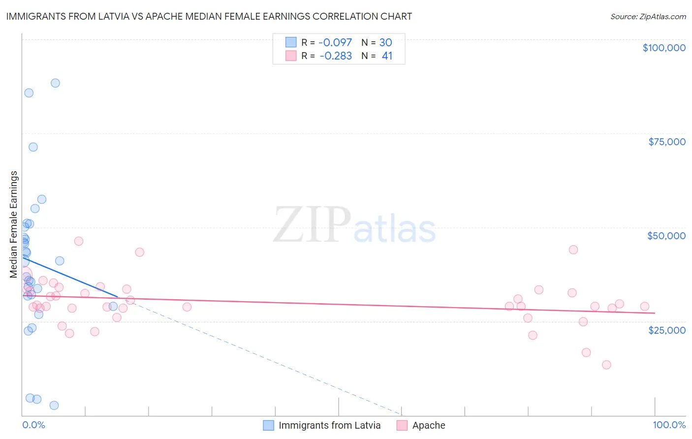 Immigrants from Latvia vs Apache Median Female Earnings