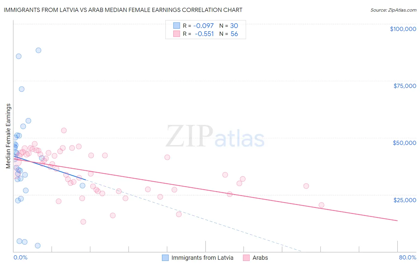 Immigrants from Latvia vs Arab Median Female Earnings