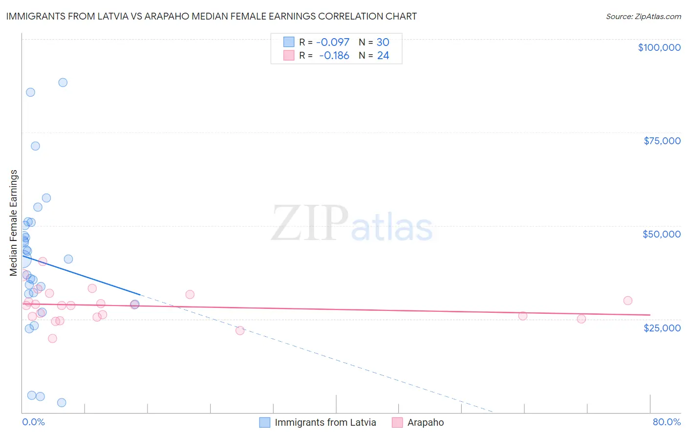 Immigrants from Latvia vs Arapaho Median Female Earnings