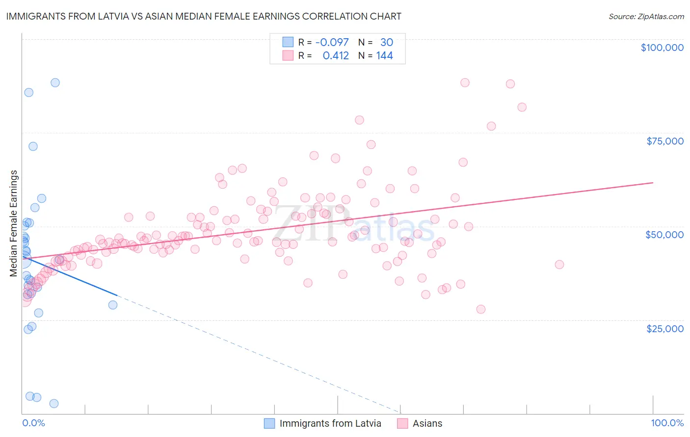 Immigrants from Latvia vs Asian Median Female Earnings