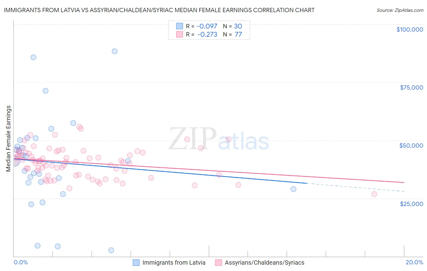Immigrants from Latvia vs Assyrian/Chaldean/Syriac Median Female Earnings