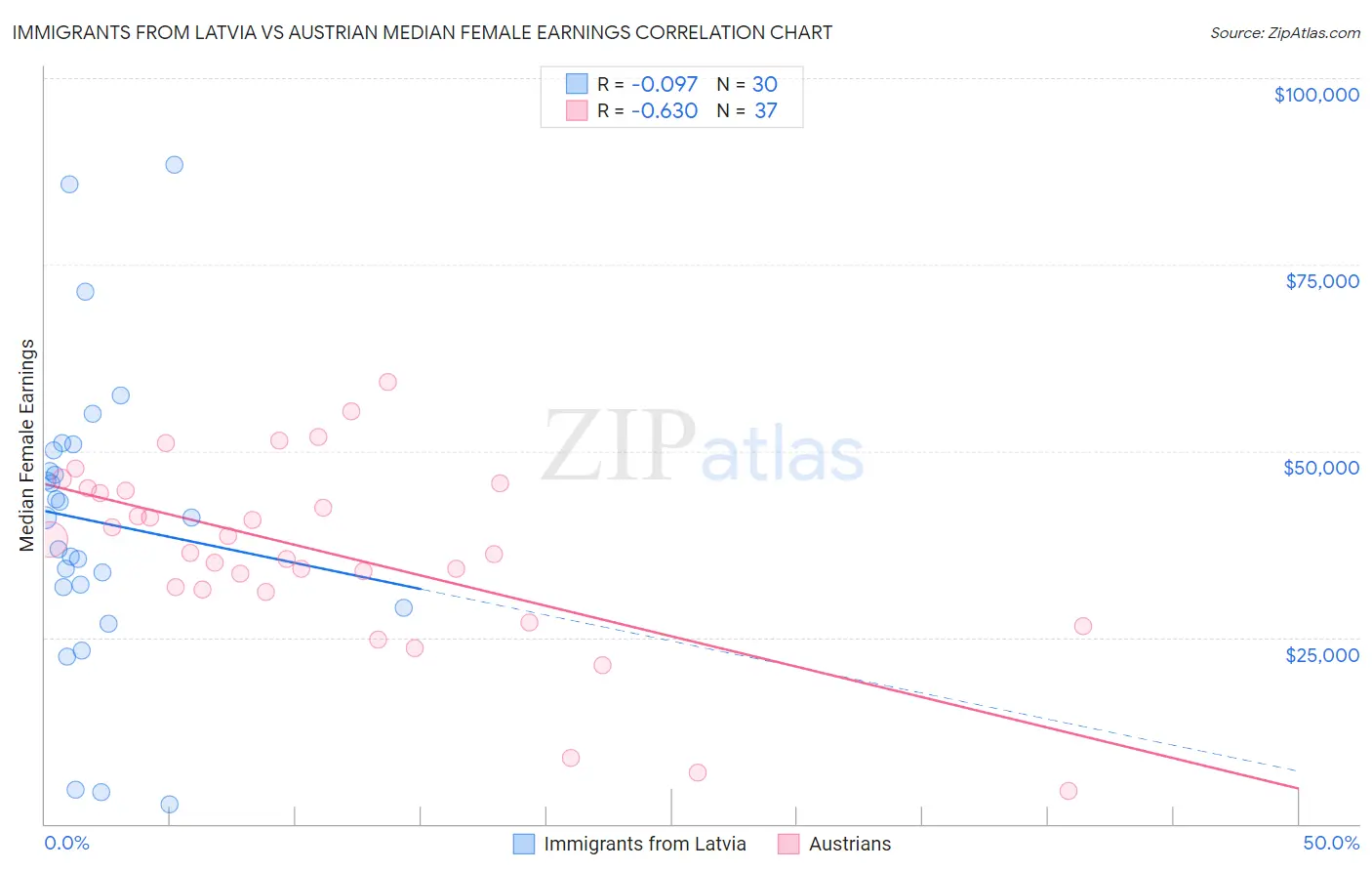 Immigrants from Latvia vs Austrian Median Female Earnings