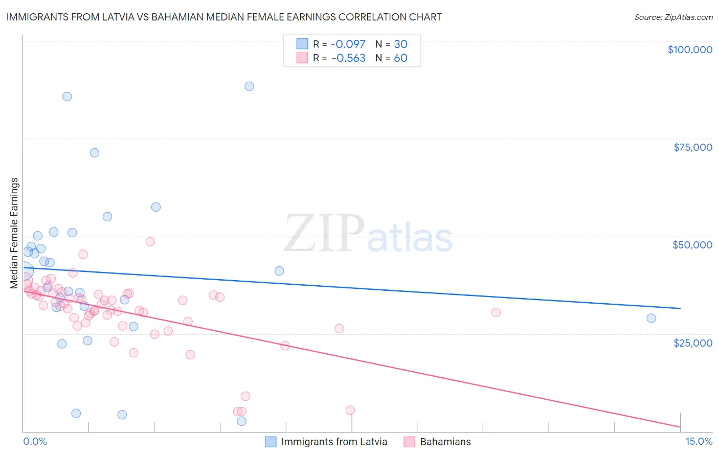 Immigrants from Latvia vs Bahamian Median Female Earnings