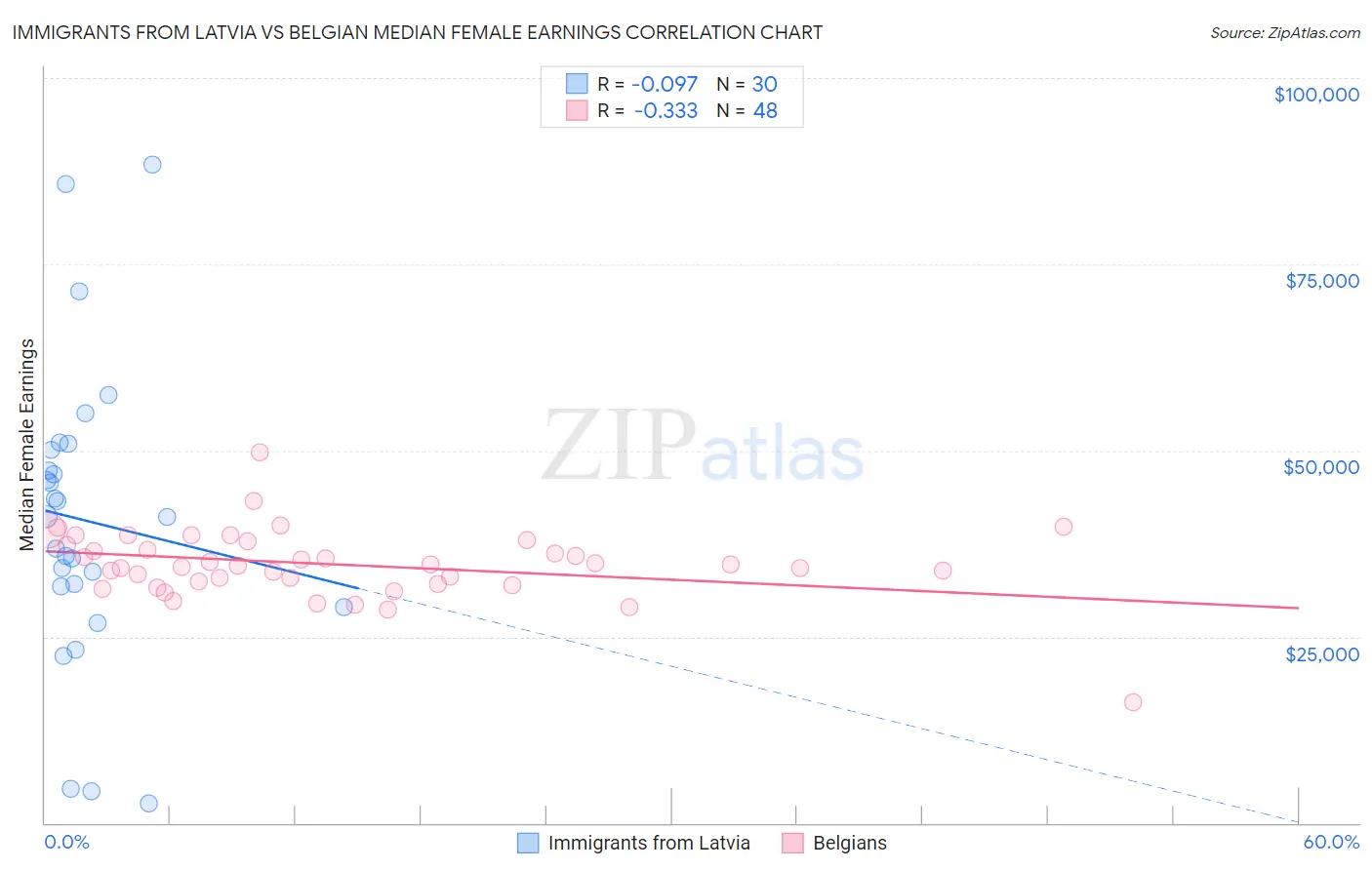 Immigrants from Latvia vs Belgian Median Female Earnings