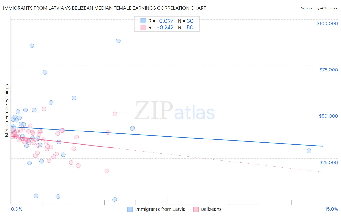 Immigrants from Latvia vs Belizean Median Female Earnings