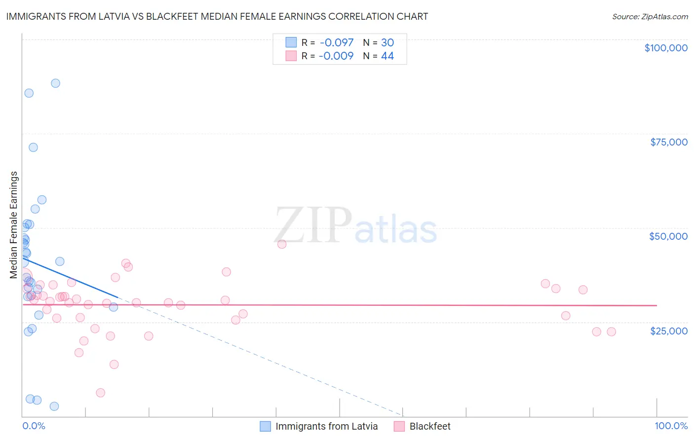 Immigrants from Latvia vs Blackfeet Median Female Earnings