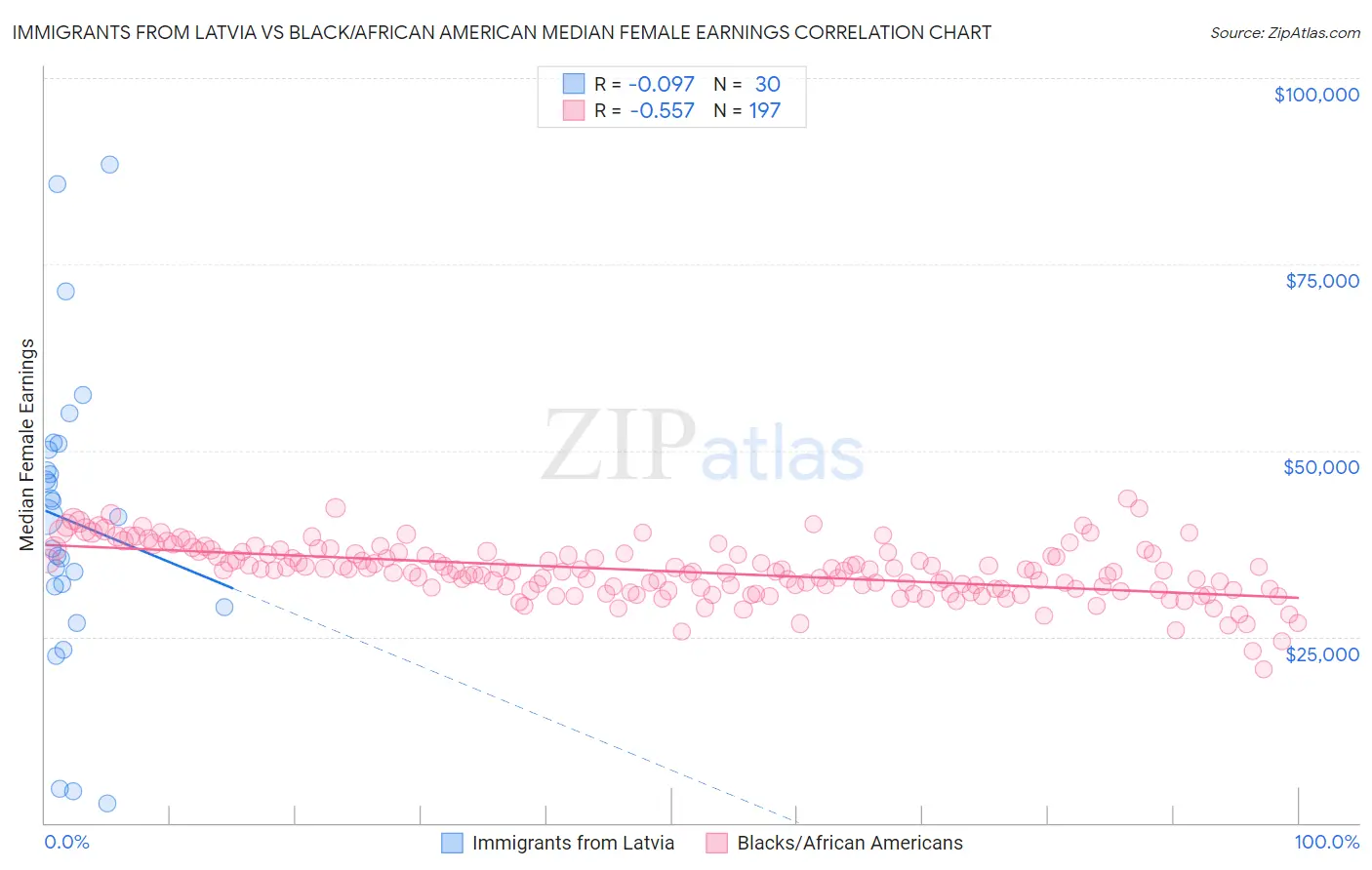 Immigrants from Latvia vs Black/African American Median Female Earnings