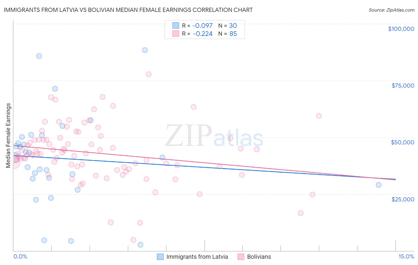 Immigrants from Latvia vs Bolivian Median Female Earnings