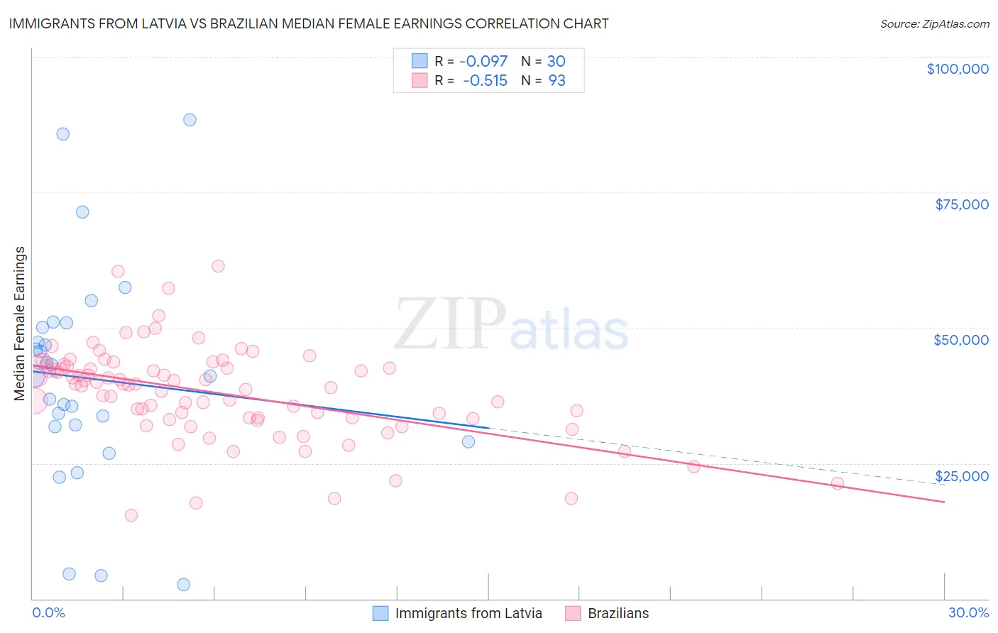 Immigrants from Latvia vs Brazilian Median Female Earnings