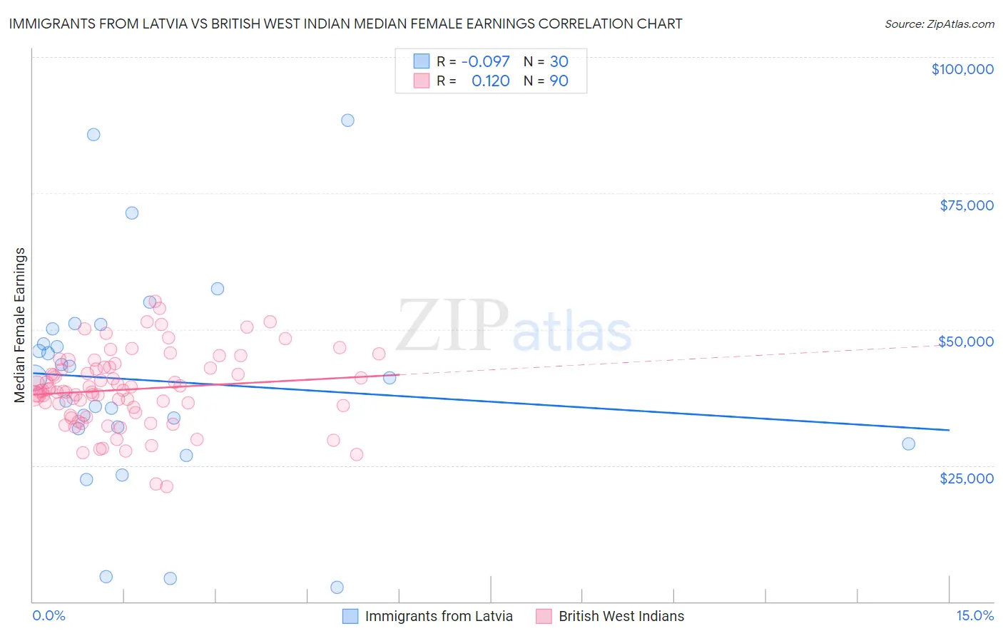 Immigrants from Latvia vs British West Indian Median Female Earnings