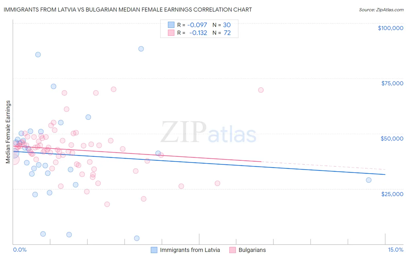 Immigrants from Latvia vs Bulgarian Median Female Earnings