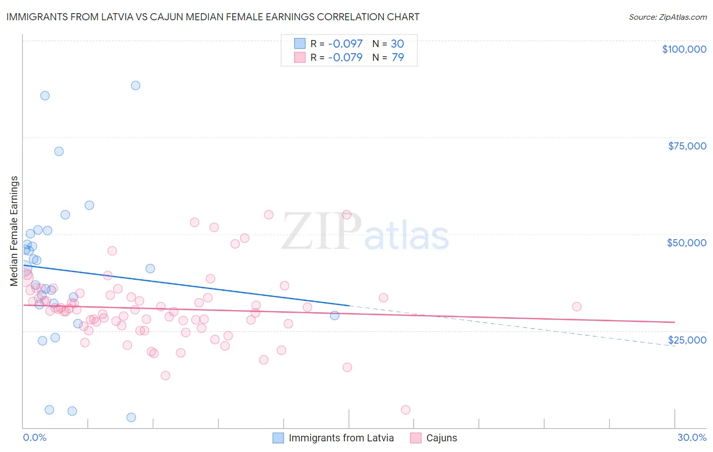Immigrants from Latvia vs Cajun Median Female Earnings