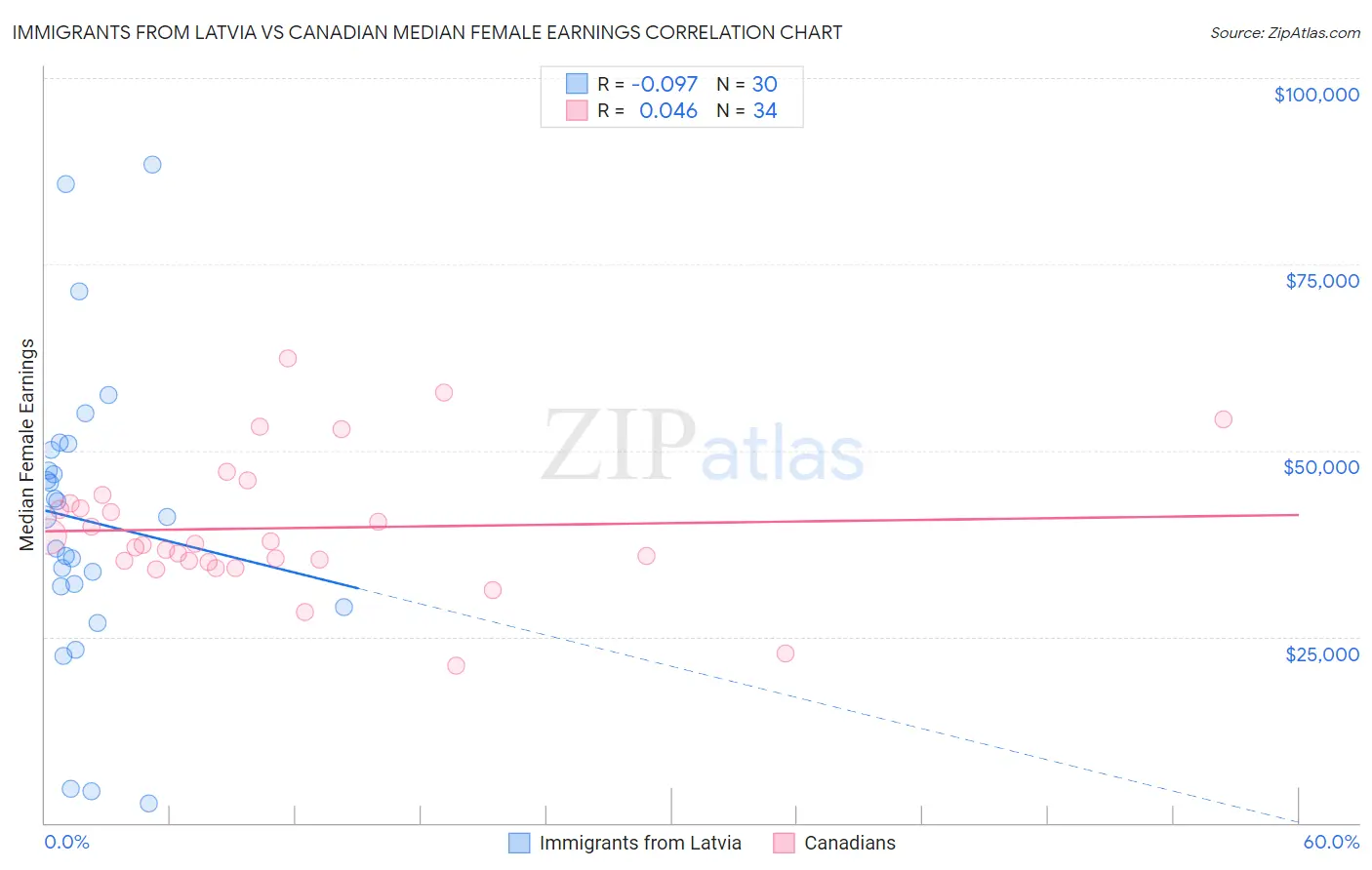 Immigrants from Latvia vs Canadian Median Female Earnings