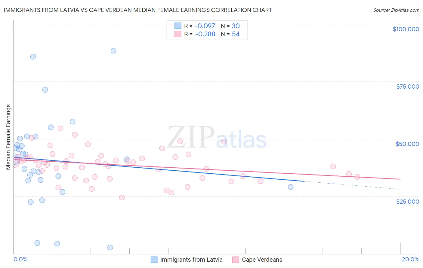 Immigrants from Latvia vs Cape Verdean Median Female Earnings