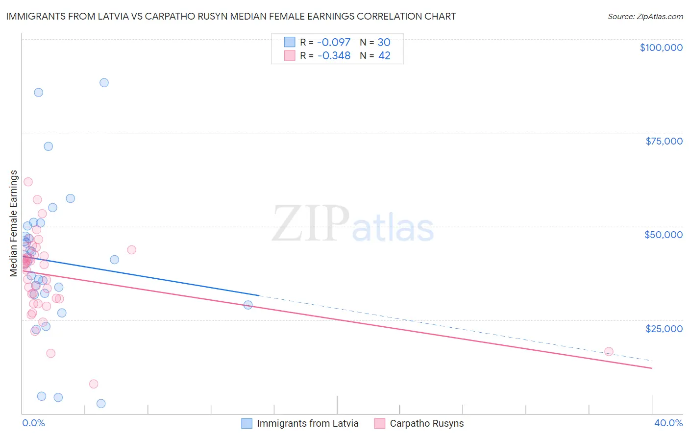 Immigrants from Latvia vs Carpatho Rusyn Median Female Earnings