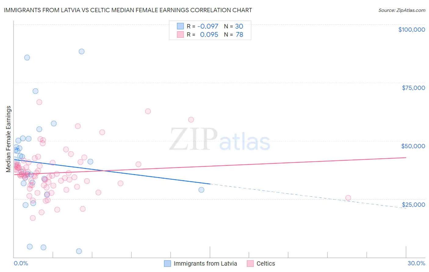 Immigrants from Latvia vs Celtic Median Female Earnings