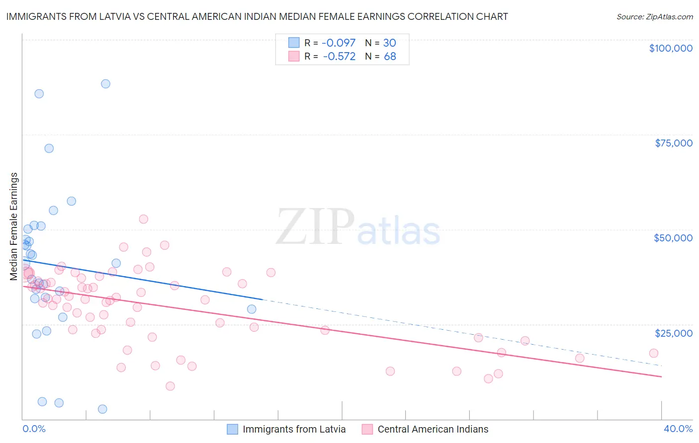 Immigrants from Latvia vs Central American Indian Median Female Earnings