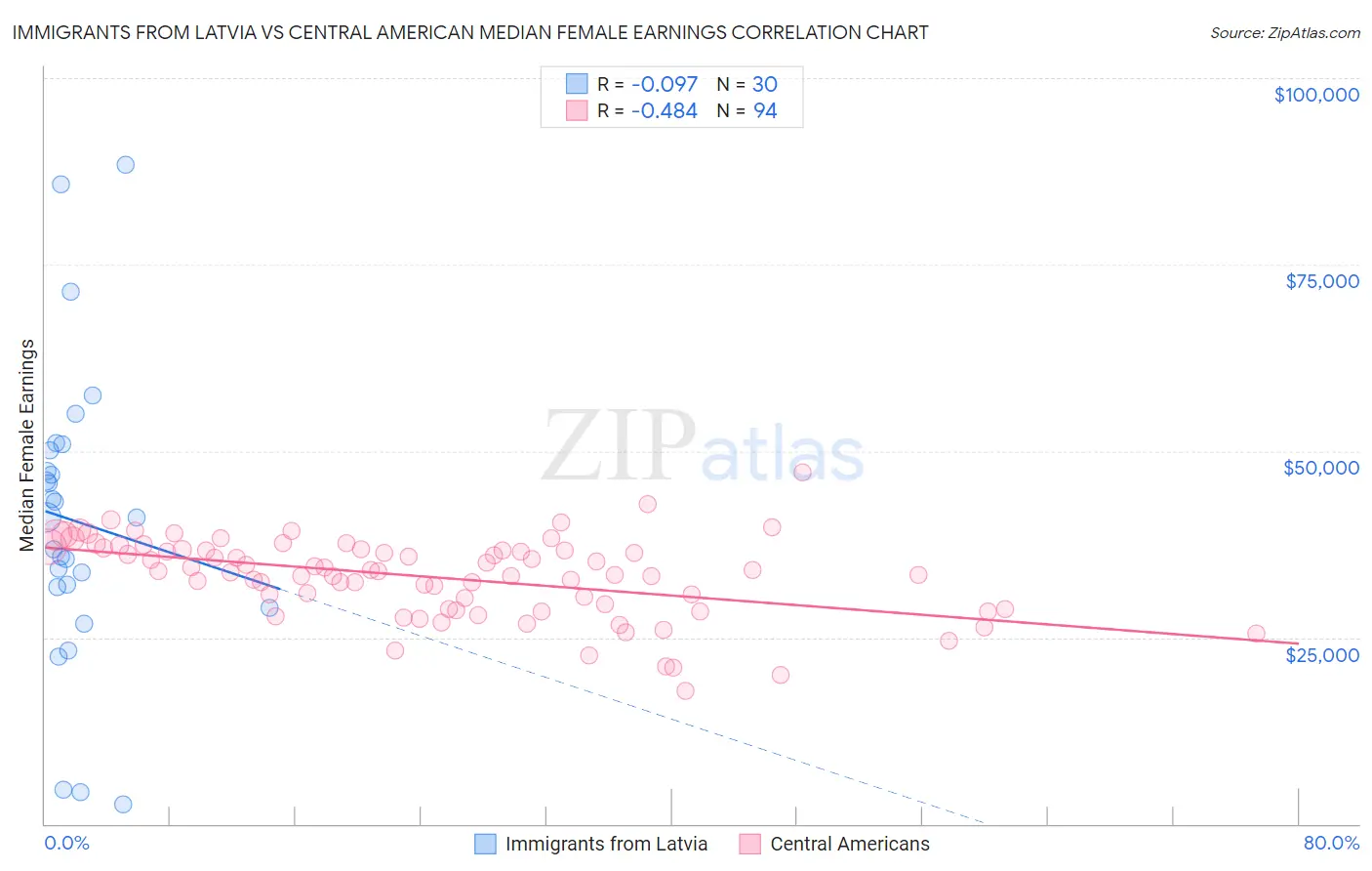Immigrants from Latvia vs Central American Median Female Earnings