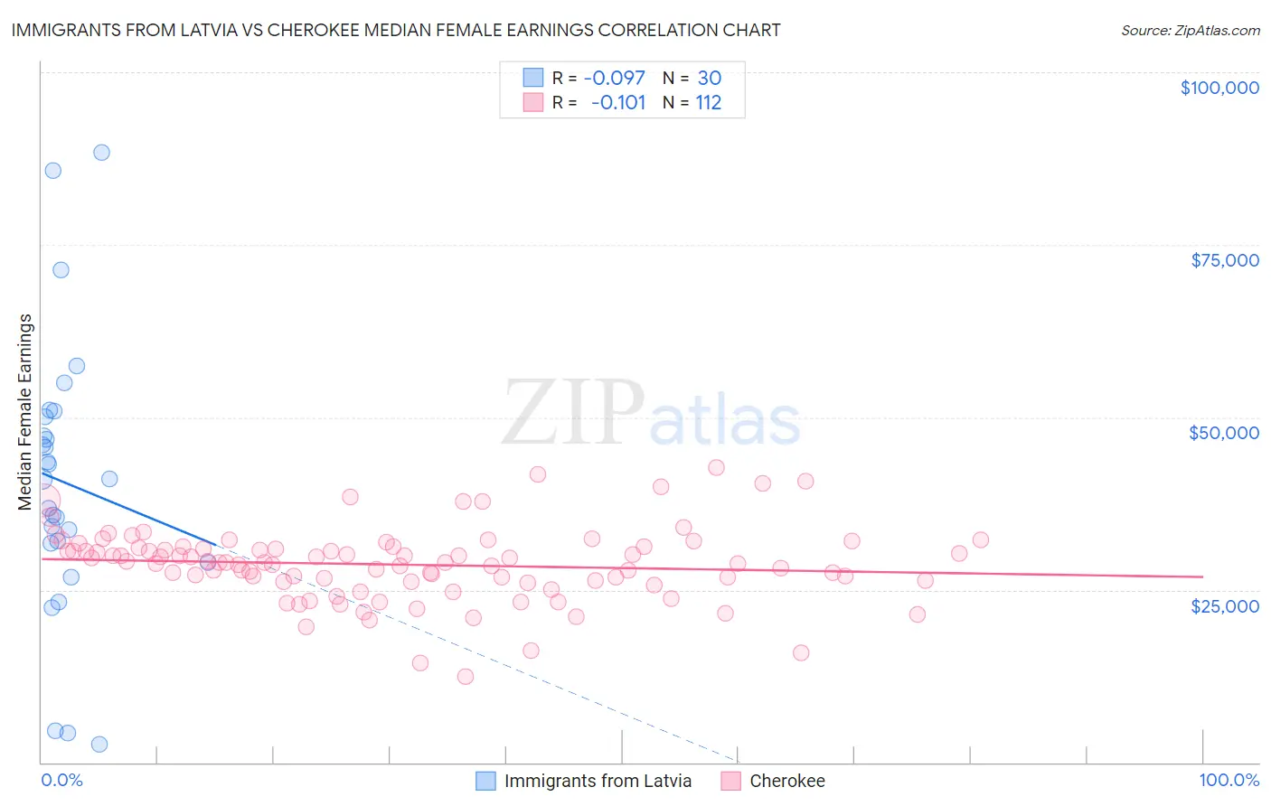 Immigrants from Latvia vs Cherokee Median Female Earnings