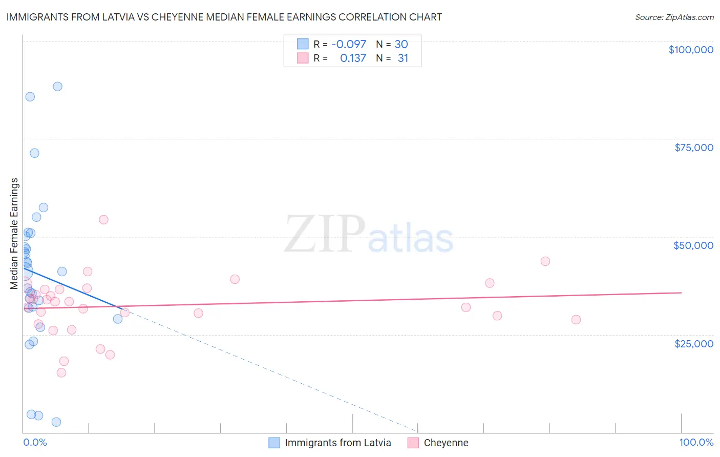 Immigrants from Latvia vs Cheyenne Median Female Earnings