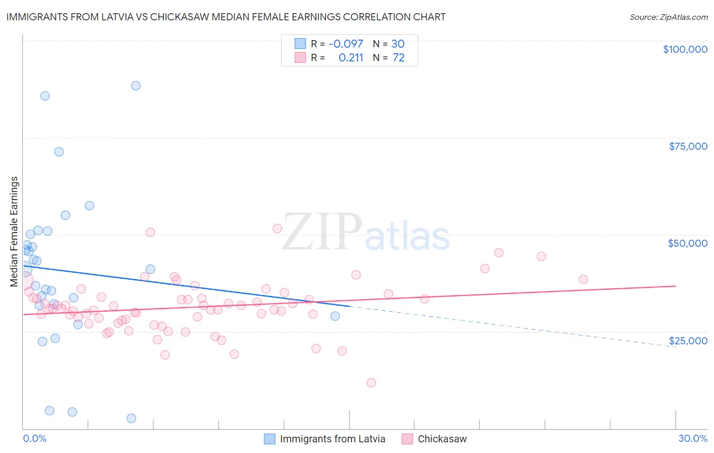 Immigrants from Latvia vs Chickasaw Median Female Earnings