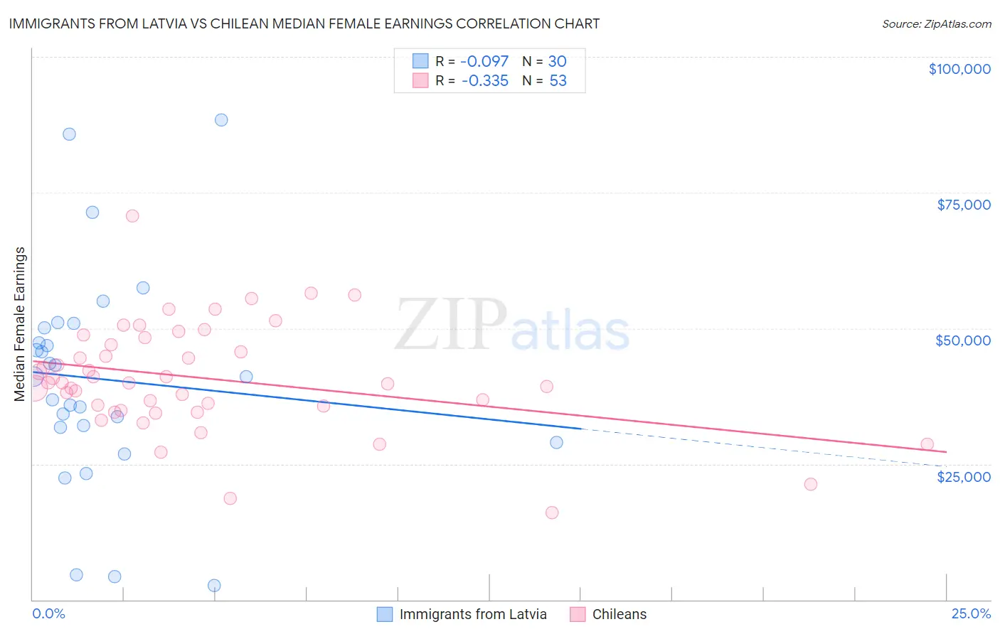 Immigrants from Latvia vs Chilean Median Female Earnings