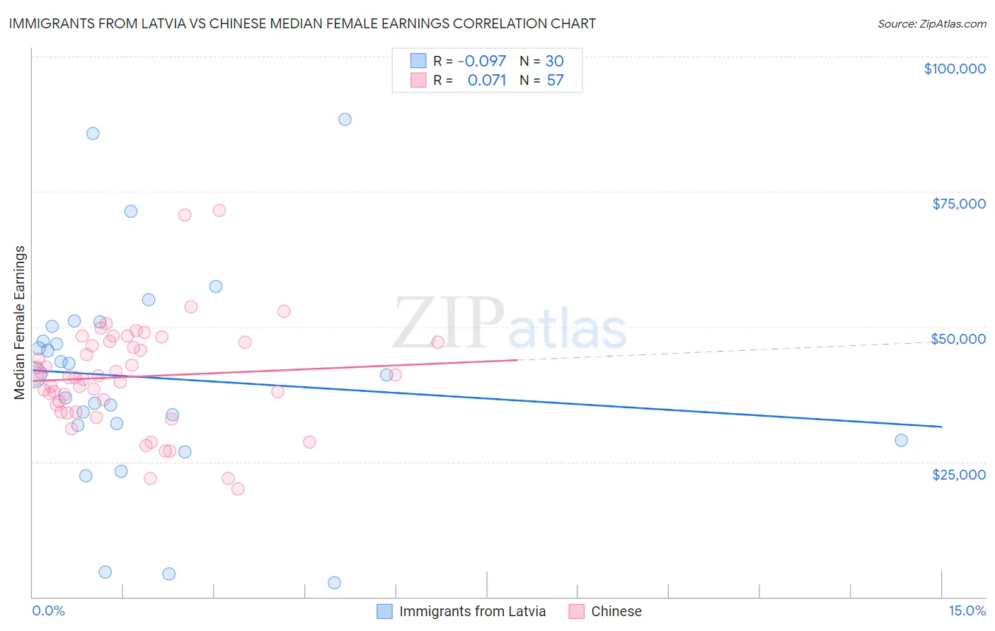 Immigrants from Latvia vs Chinese Median Female Earnings