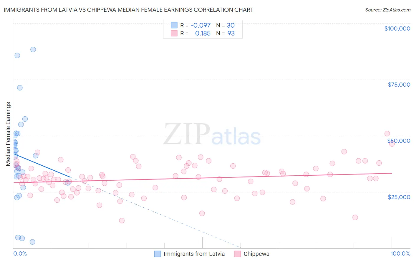 Immigrants from Latvia vs Chippewa Median Female Earnings