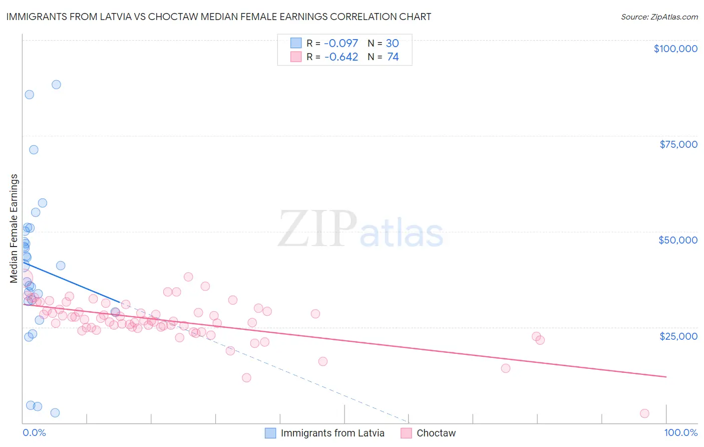 Immigrants from Latvia vs Choctaw Median Female Earnings