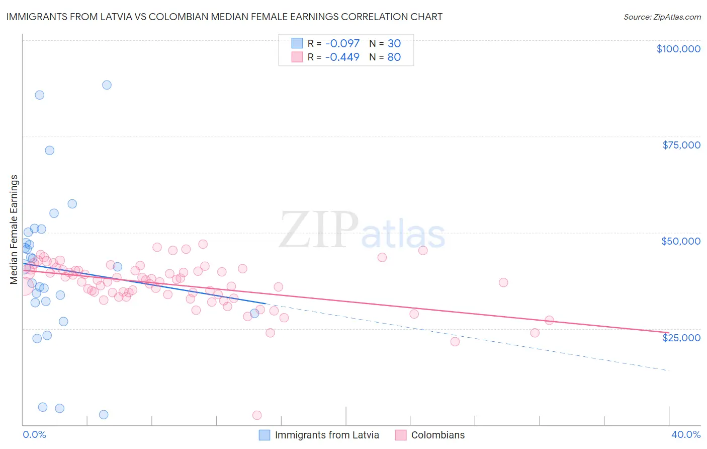 Immigrants from Latvia vs Colombian Median Female Earnings