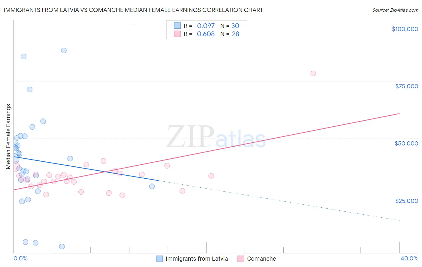 Immigrants from Latvia vs Comanche Median Female Earnings