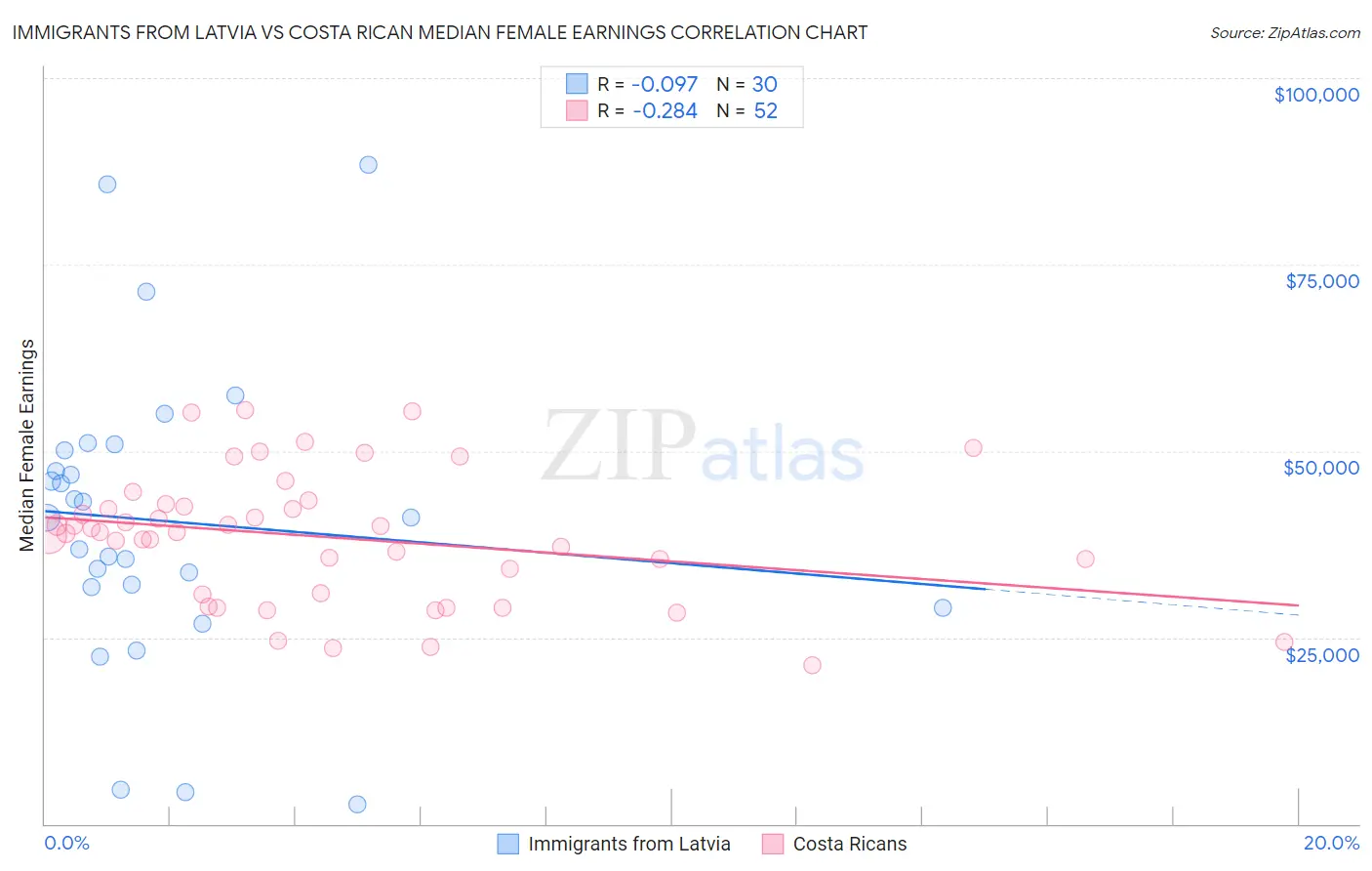 Immigrants from Latvia vs Costa Rican Median Female Earnings