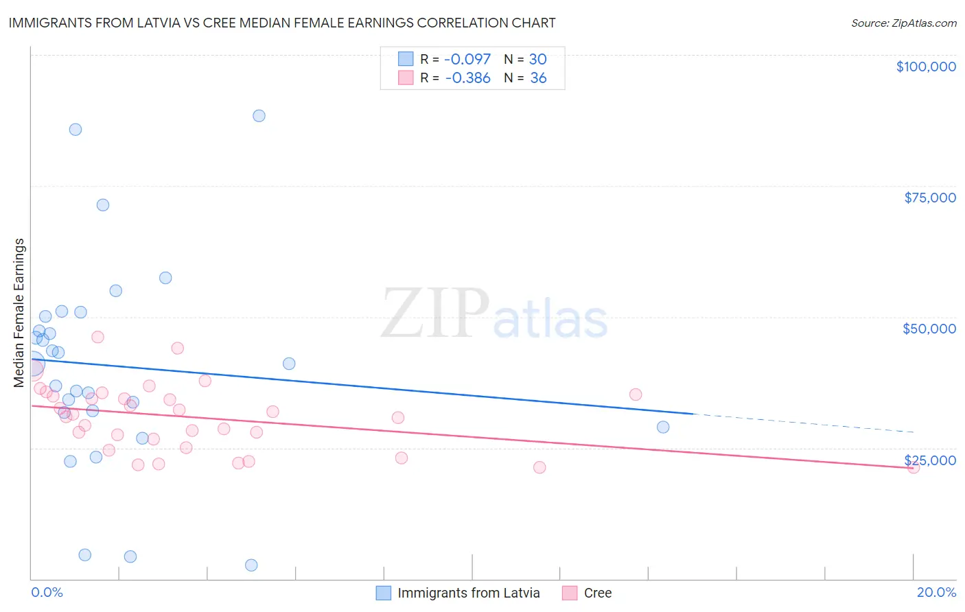 Immigrants from Latvia vs Cree Median Female Earnings