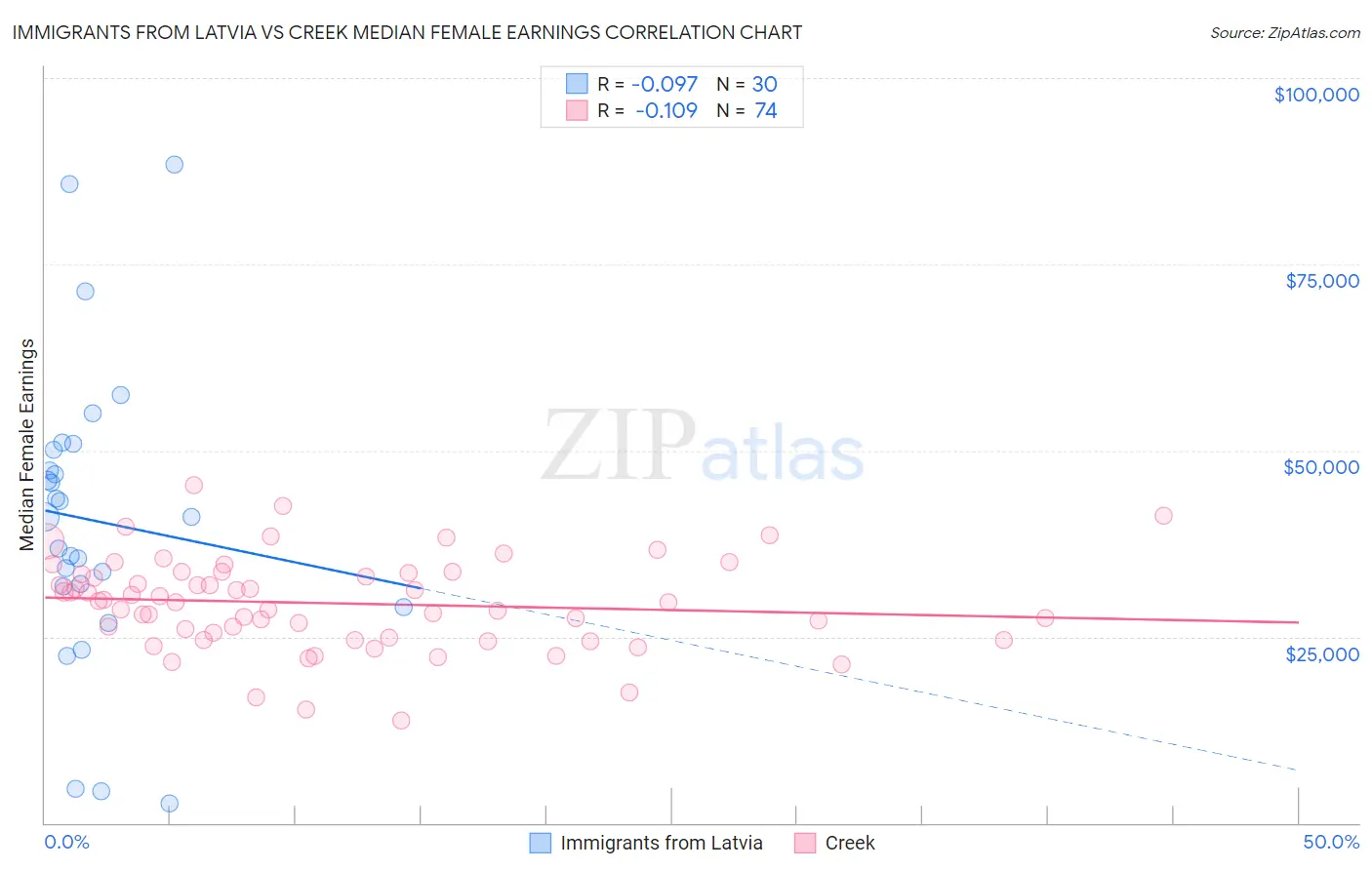 Immigrants from Latvia vs Creek Median Female Earnings