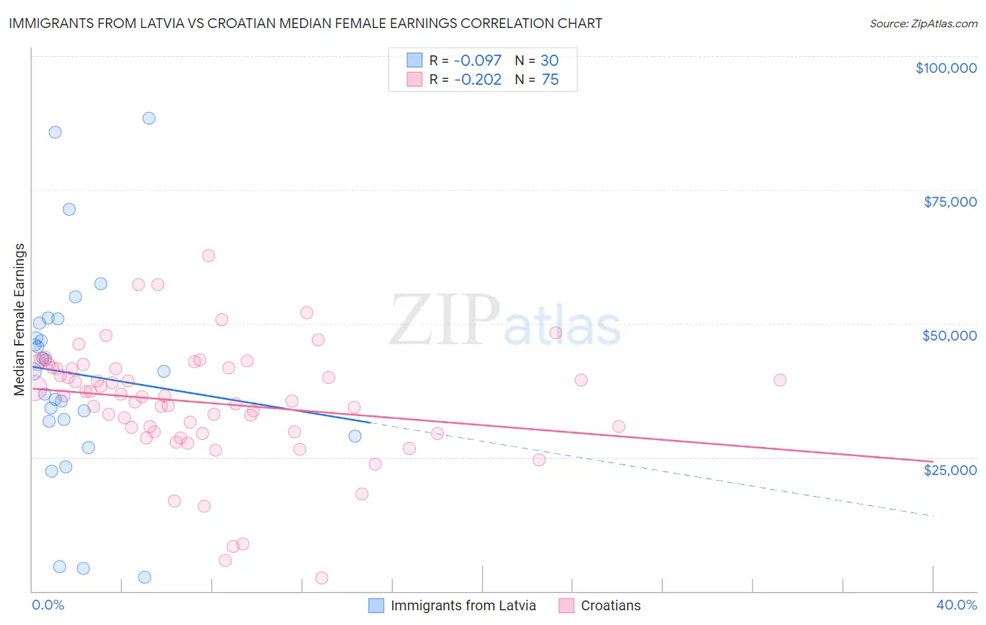 Immigrants from Latvia vs Croatian Median Female Earnings