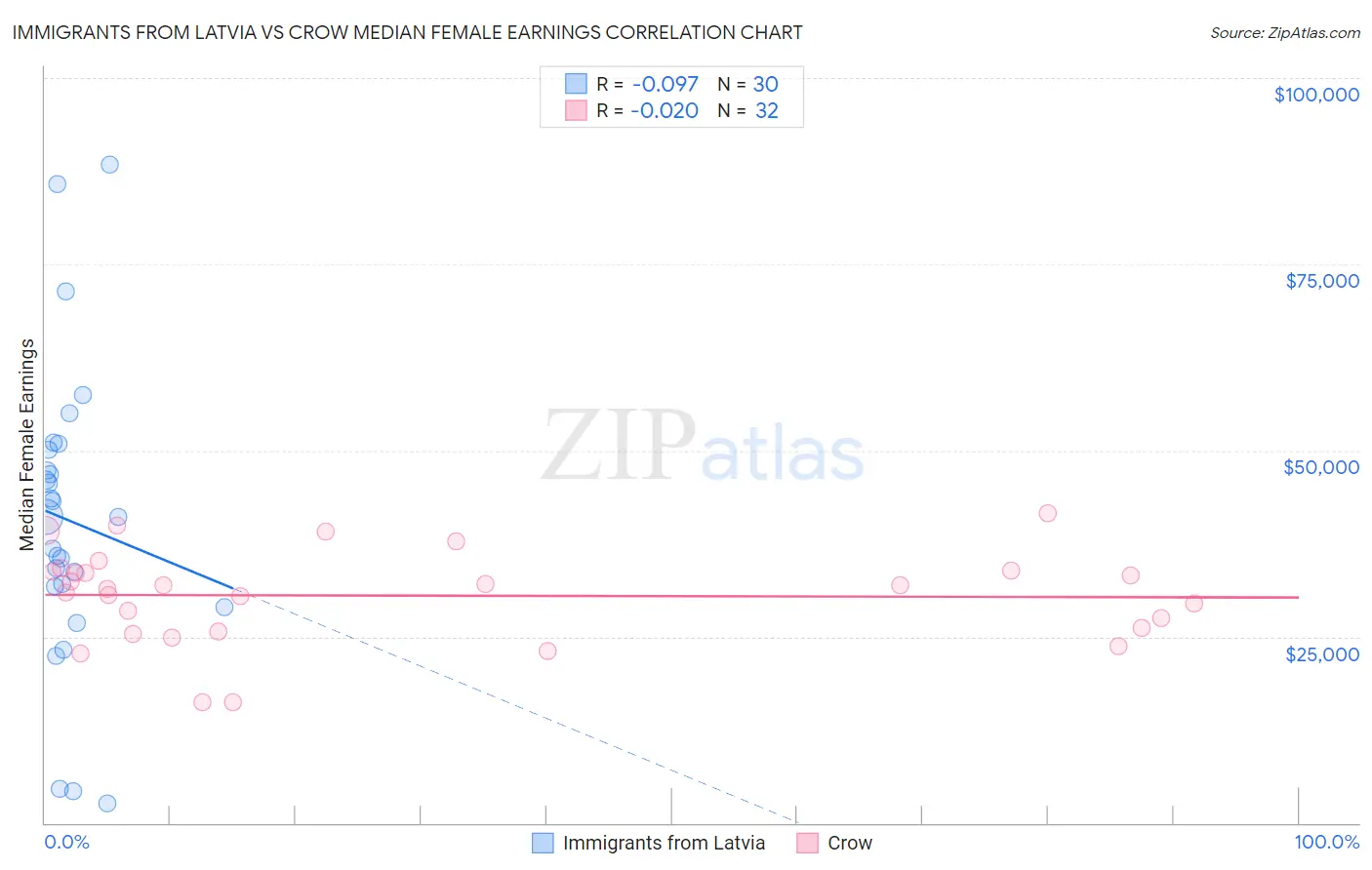 Immigrants from Latvia vs Crow Median Female Earnings