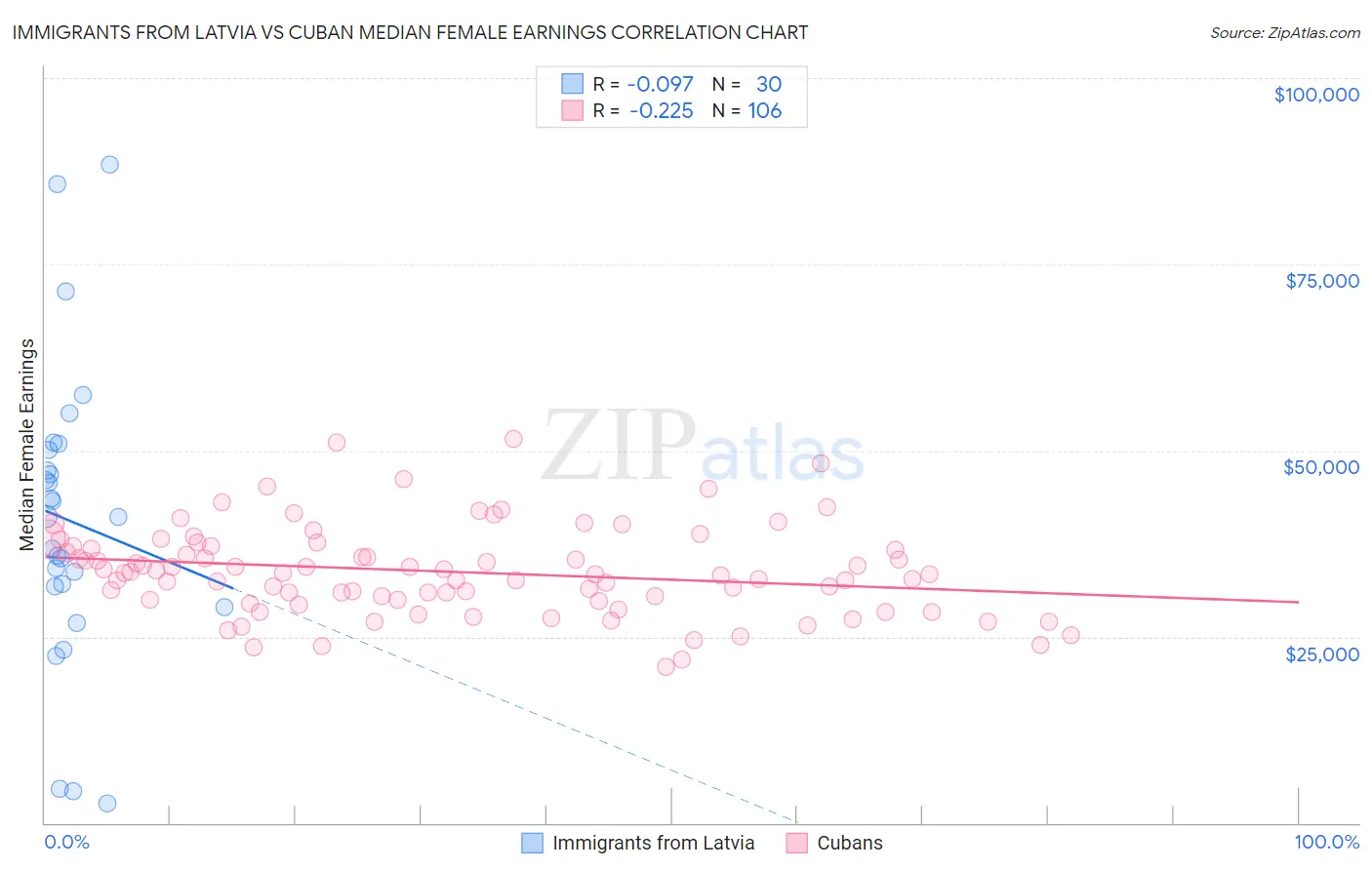Immigrants from Latvia vs Cuban Median Female Earnings
